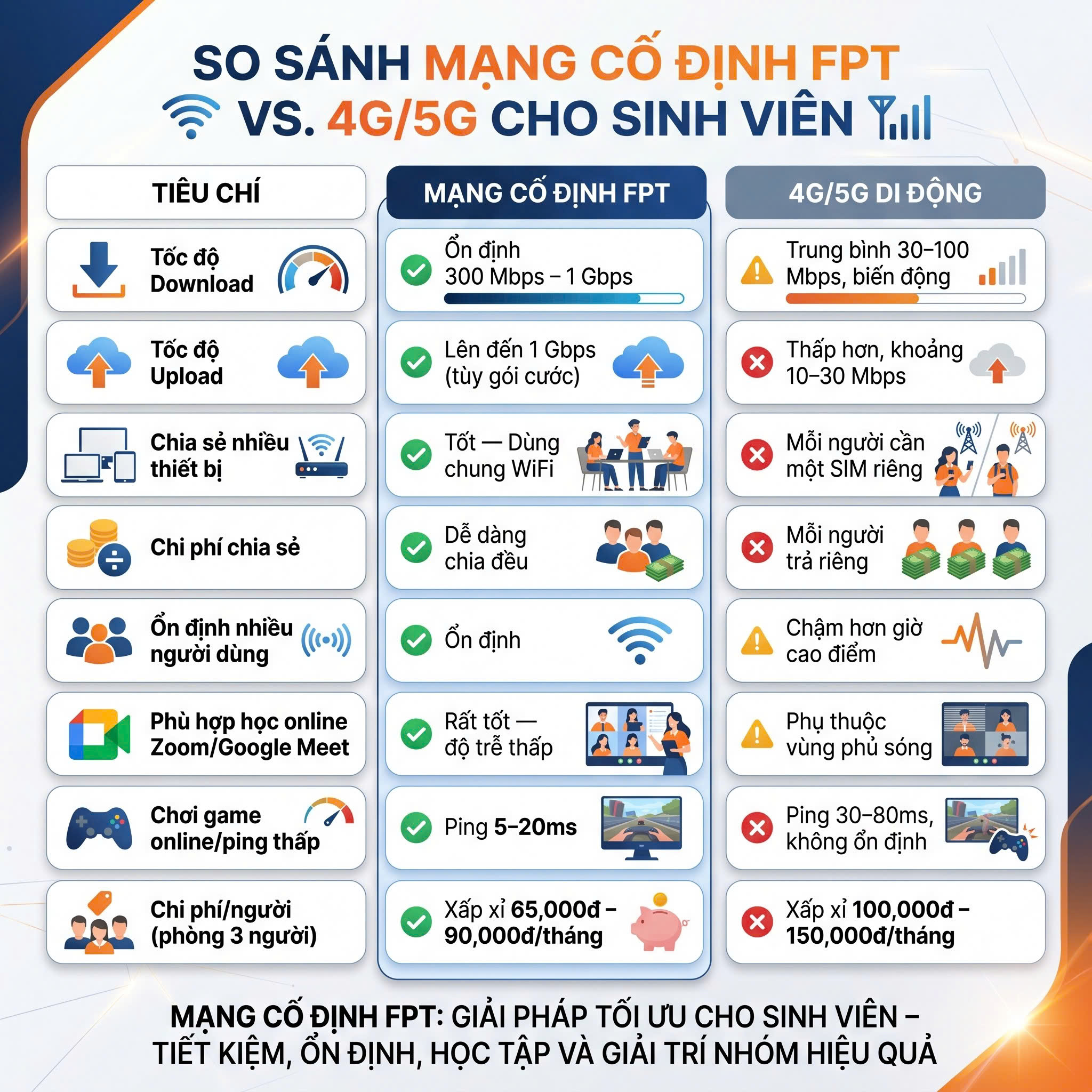 Lắp Mạng FPT Cho Sinh Viên &amp; Phòng Trọ 2026 — Tốc Độ Cao, Giá Siêu Tiết Kiệm